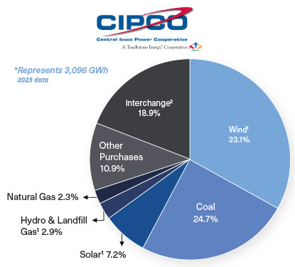 Sources of energy pie chart