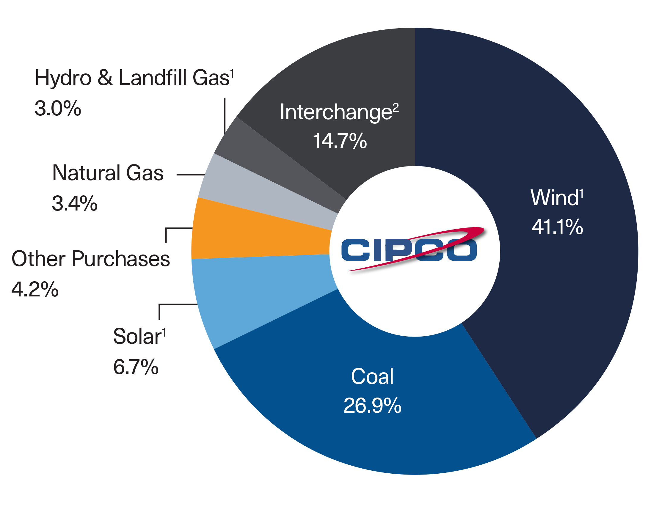 Sources of energy pie chart